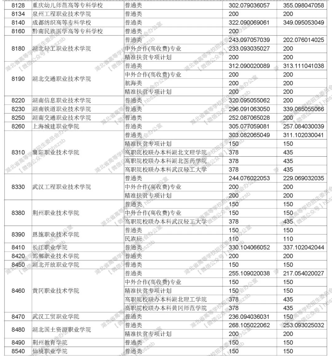 2019年湖北高考高職高專文理類錄取院校平行志愿投檔線