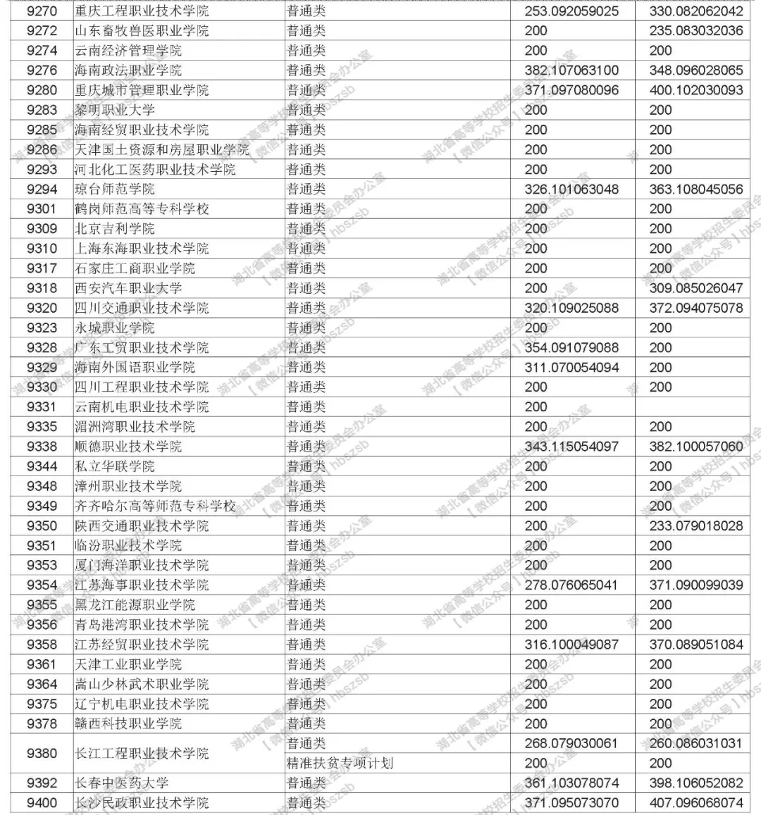 2019年湖北高考高職高專文理類錄取院校平行志愿投檔線