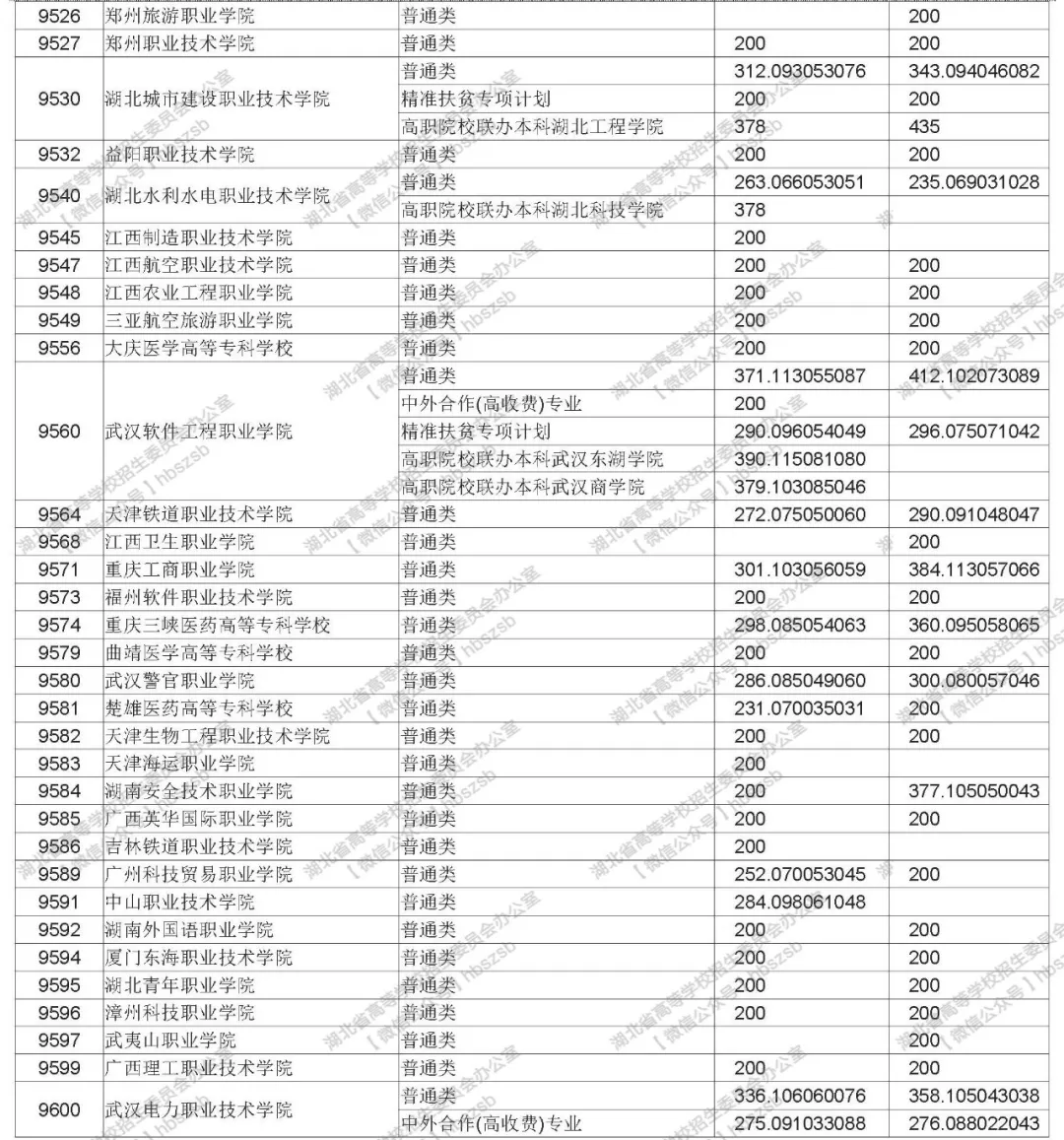 2019年湖北高考高職高專文理類錄取院校平行志愿投檔線