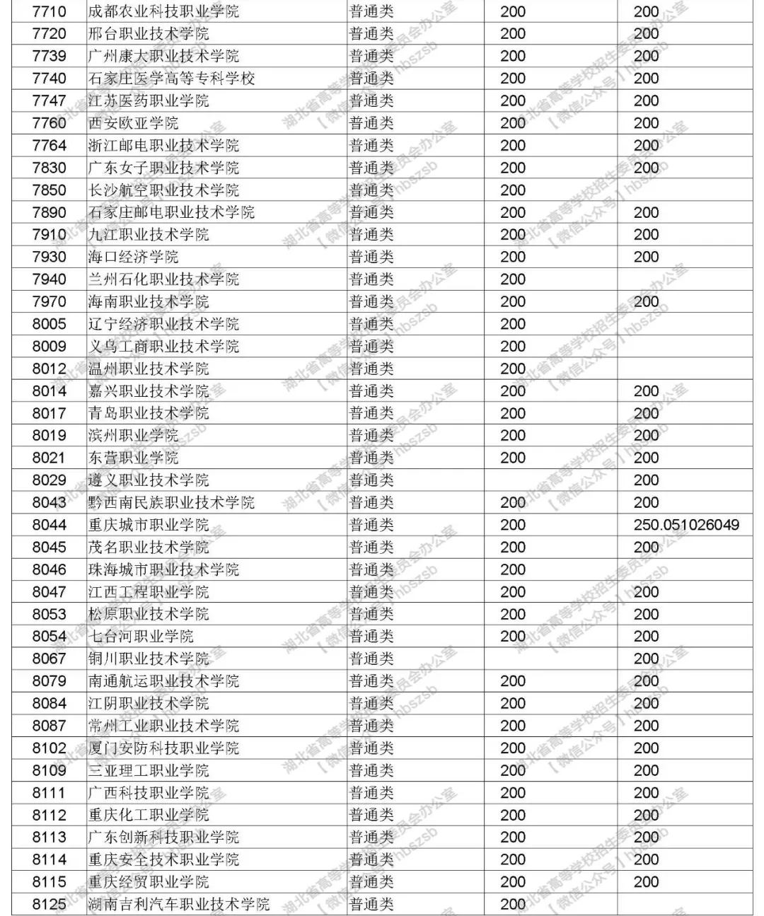 2019年湖北高考招生高職高專(zhuān)文理類(lèi)錄取院校志愿投檔線