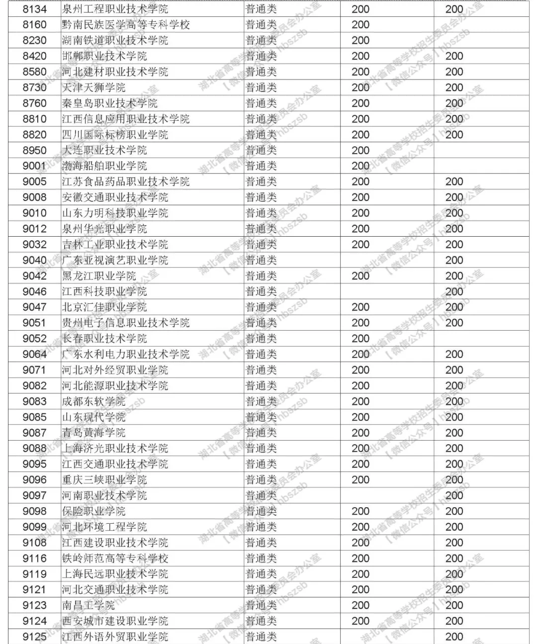 2019年湖北高考招生高職高專(zhuān)文理類(lèi)錄取院校志愿投檔線