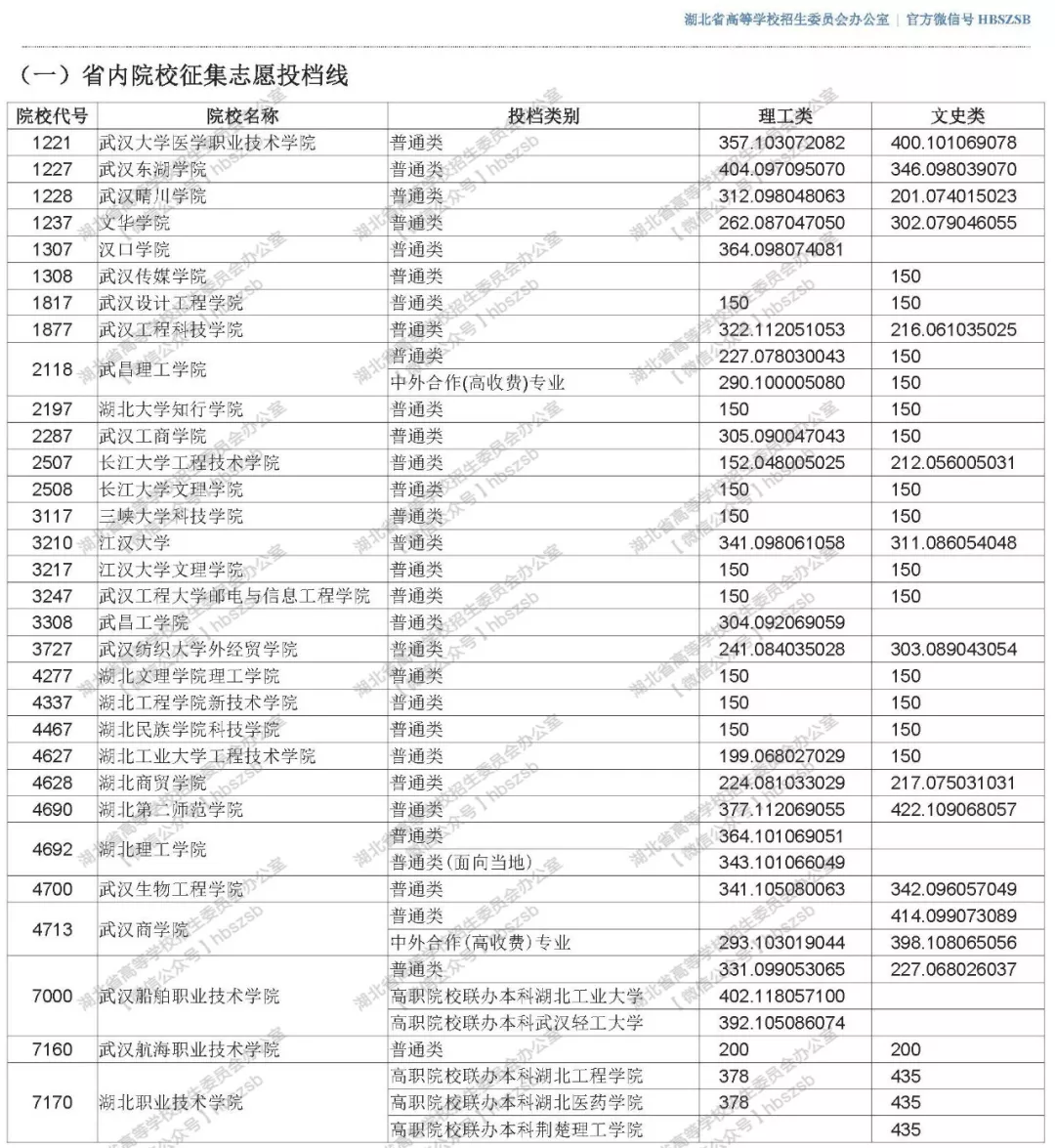 2019年湖北高考招生高職高專(zhuān)文理類(lèi)錄取院校志愿投檔線