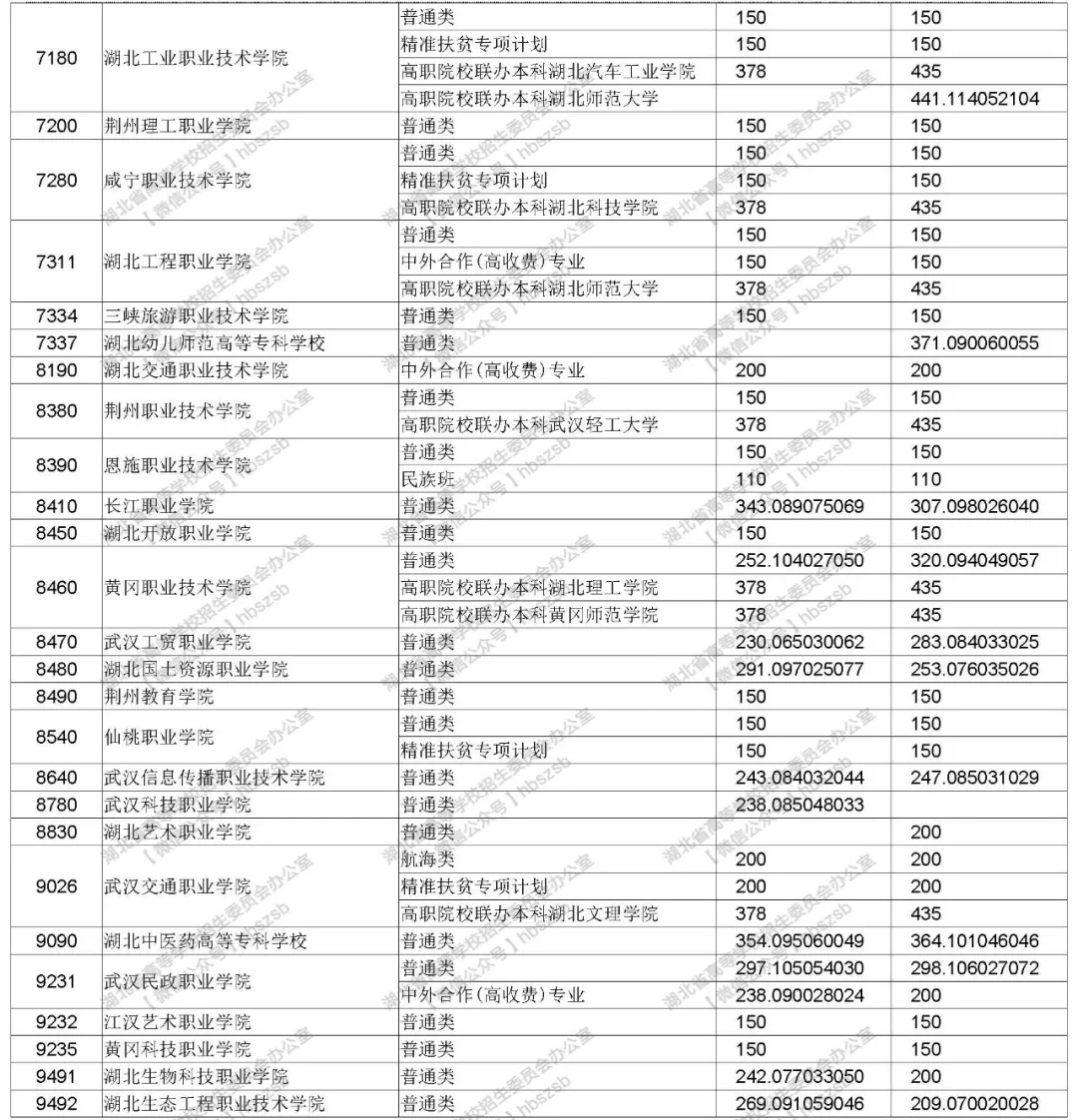 2019年湖北高考招生高職高專(zhuān)文理類(lèi)錄取院校志愿投檔線