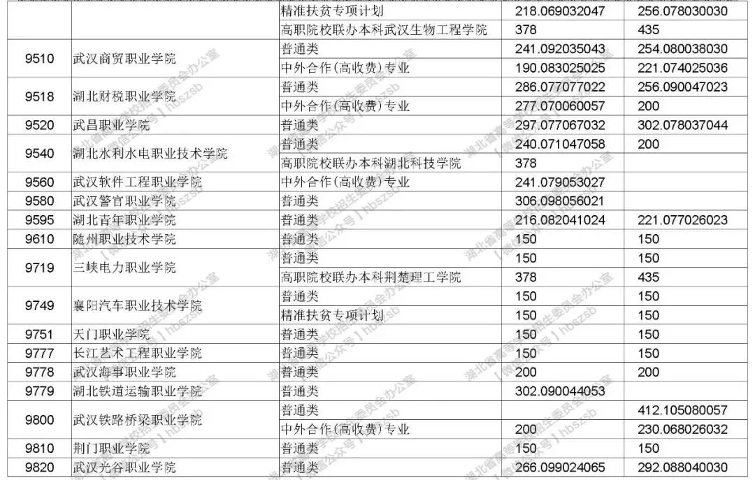 2019年湖北高考招生高職高專(zhuān)文理類(lèi)錄取院校志愿投檔線