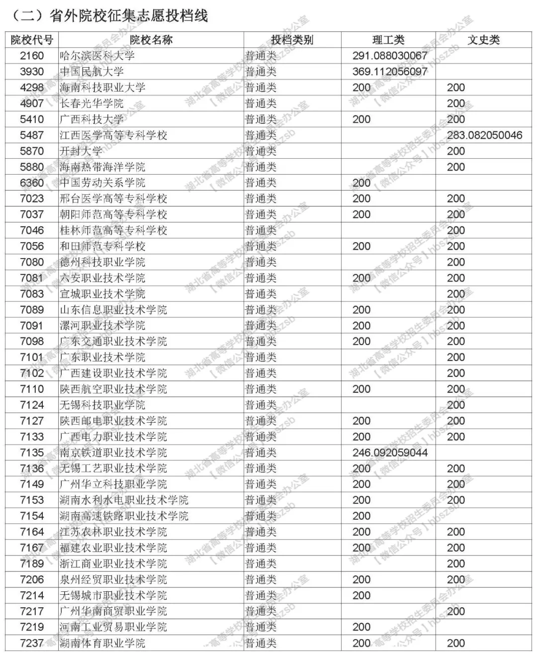 2019年湖北高考招生高職高專(zhuān)文理類(lèi)錄取院校志愿投檔線