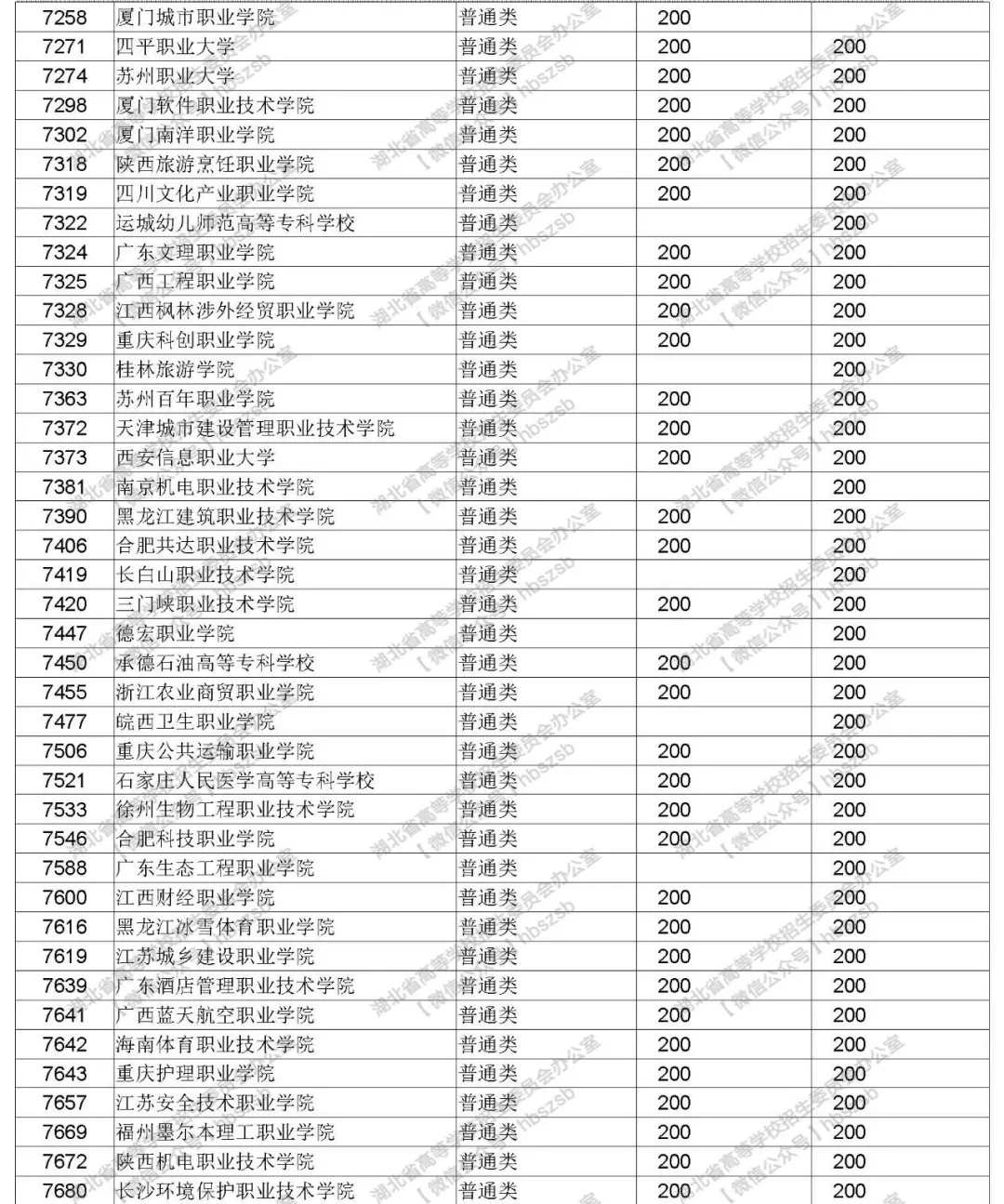 2019年湖北高考招生高職高專(zhuān)文理類(lèi)錄取院校志愿投檔線