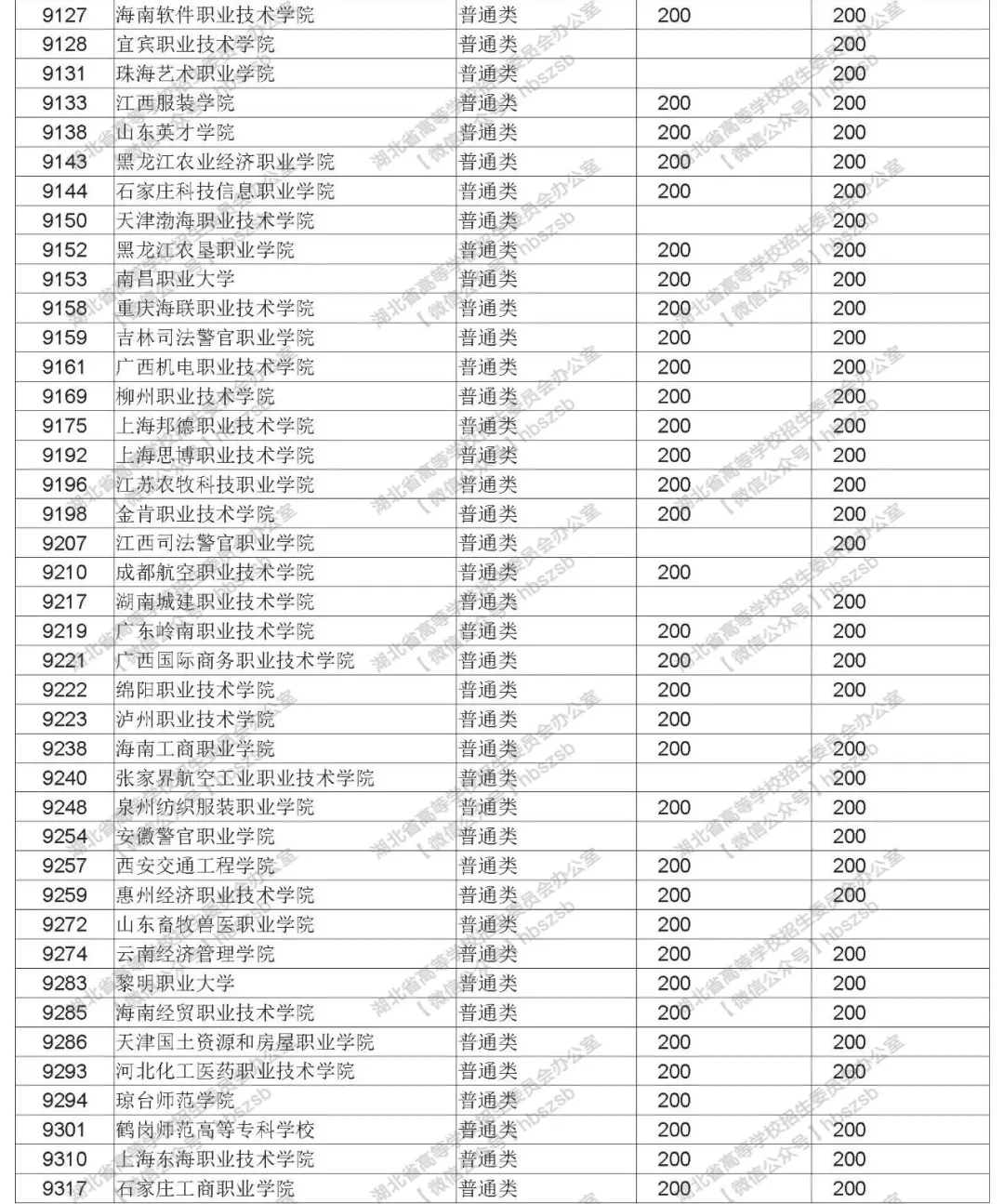 2019年湖北高考招生高職高專(zhuān)文理類(lèi)錄取院校志愿投檔線