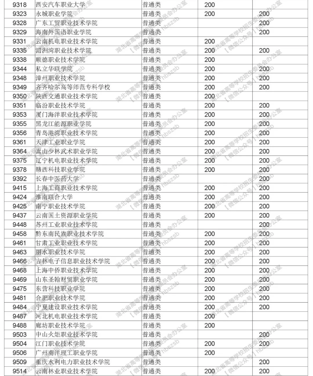 2019年湖北高考招生高職高專(zhuān)文理類(lèi)錄取院校志愿投檔線