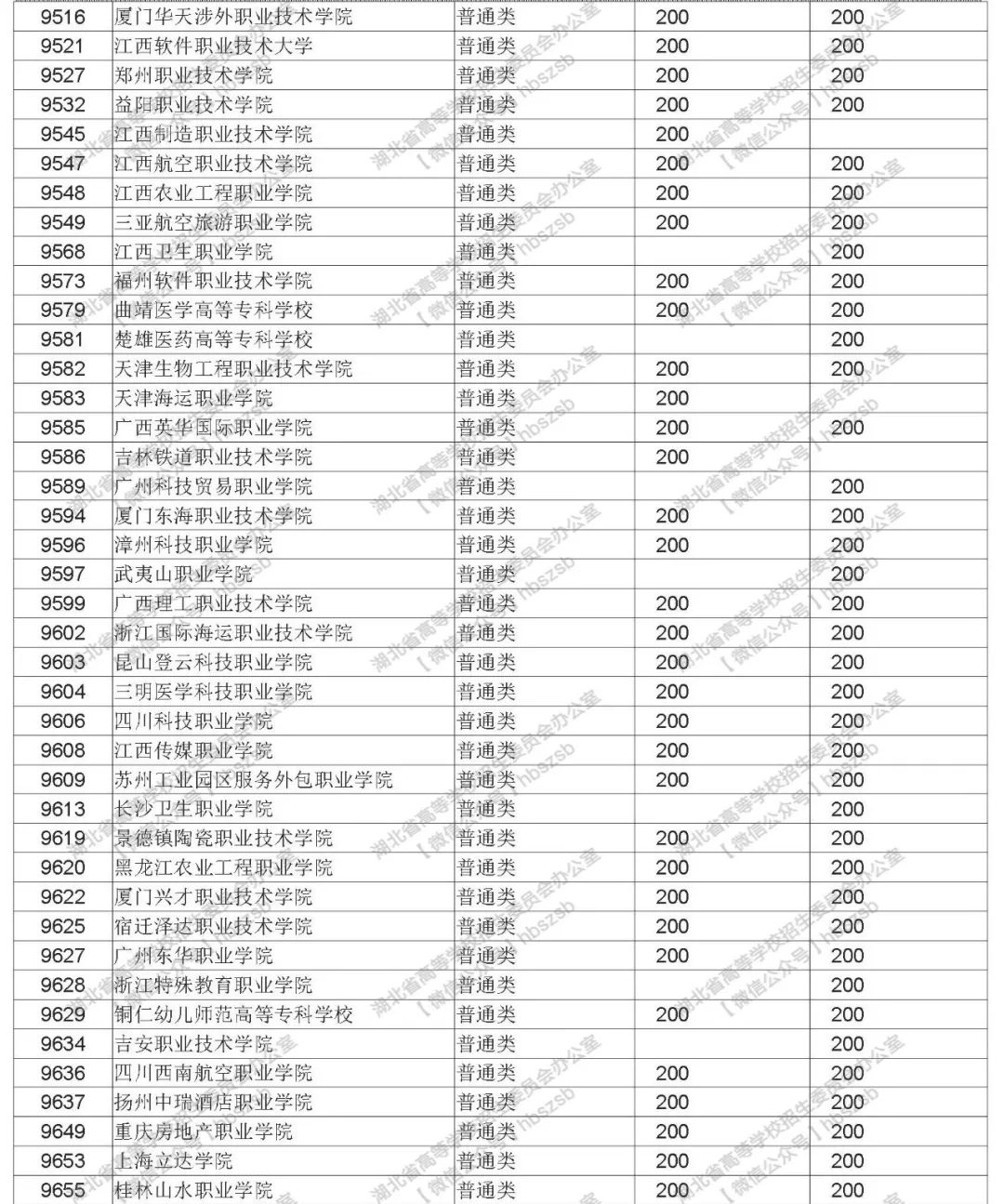 2019年湖北高考招生高職高專(zhuān)文理類(lèi)錄取院校志愿投檔線