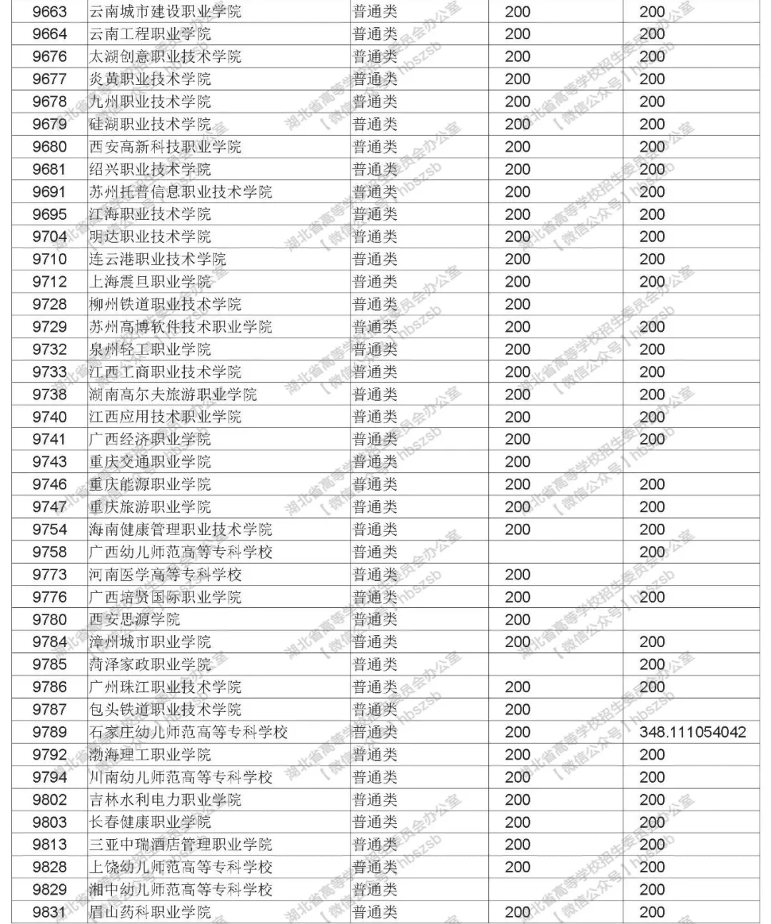 2019年湖北高考招生高職高專(zhuān)文理類(lèi)錄取院校志愿投檔線