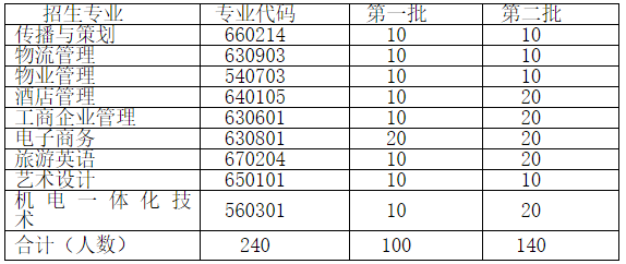 荊州教育學(xué)院2019年湖北高職擴(kuò)招招生章程