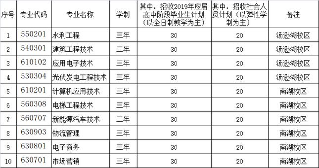 湖北水利水電職業(yè)技術(shù)學(xué)院擴(kuò)招