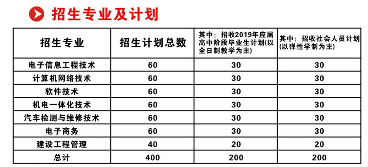 2019年武昌職業(yè)學(xué)院學(xué)院高職擴(kuò)招高職擴(kuò)招報名專業(yè)有哪些？