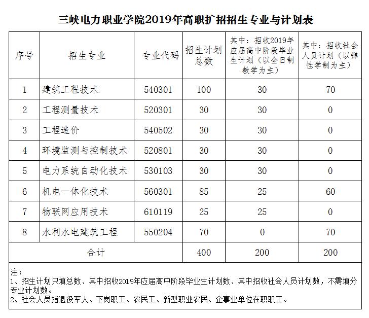 2019年三峽電院高職擴招招生專業(yè)與計劃