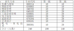 2019年荊州教育學(xué)院高職擴(kuò)招有哪些報(bào)名專業(yè)？