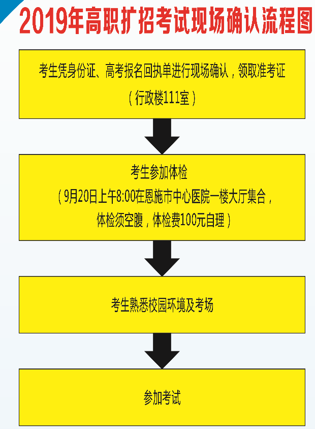 2019年恩施職業(yè)技術(shù)學(xué)院高職擴(kuò)招現(xiàn)場(chǎng)確認(rèn)流程