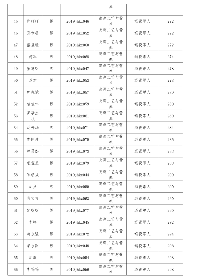 江漢藝術職業(yè)學院高職擴招擬錄取名單公示