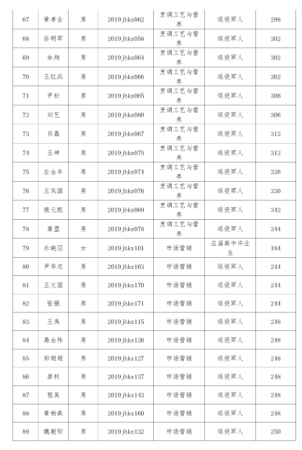 江漢藝術職業(yè)學院高職擴招擬錄取名單公示