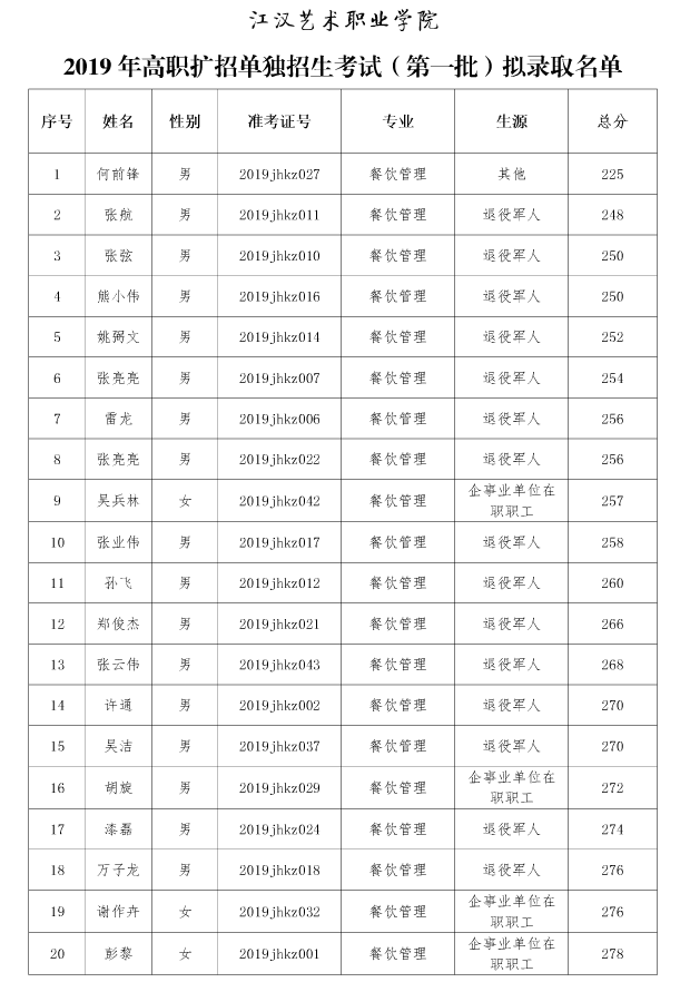 江漢藝術職業(yè)學院高職擴招擬錄取名單公示