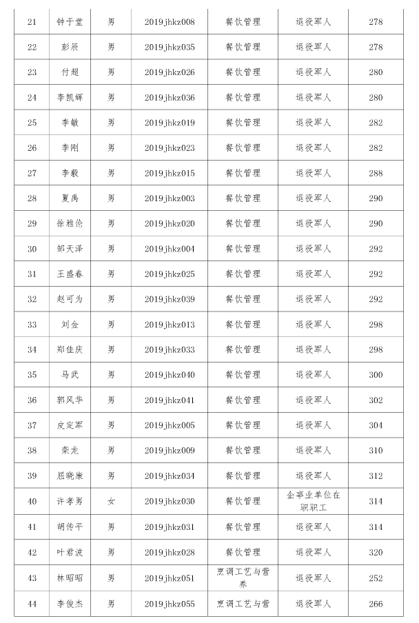 江漢藝術職業(yè)學院高職擴招擬錄取名單公示