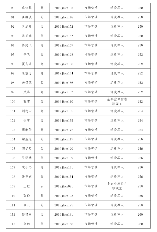 江漢藝術職業(yè)學院高職擴招擬錄取名單公示