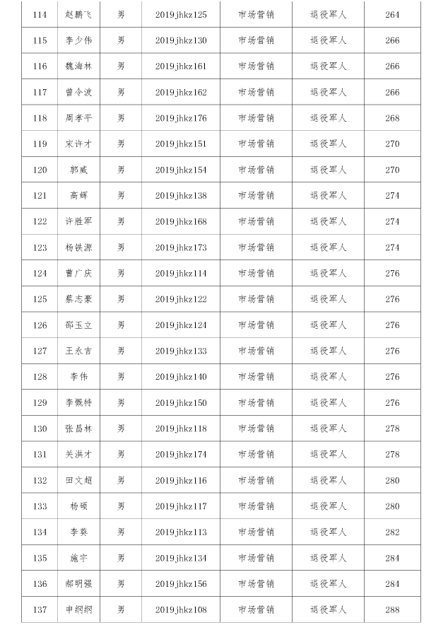 江漢藝術職業(yè)學院高職擴招擬錄取名單公示