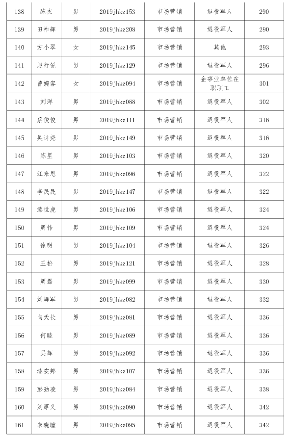 江漢藝術職業(yè)學院高職擴招擬錄取名單公示