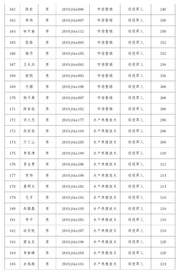 江漢藝術職業(yè)學院高職擴招擬錄取名單公示