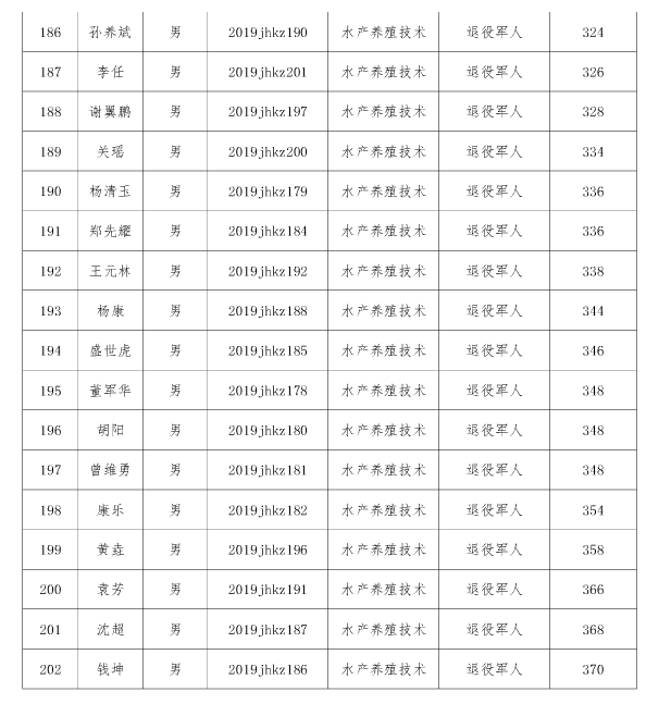 江漢藝術職業(yè)學院高職擴招擬錄取名單公示