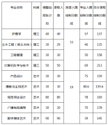 長江大學(xué)普通專升本2016-2019年歷年分?jǐn)?shù)線匯總