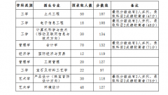 武漢工程科技學(xué)院普通專升本2017-2019歷年錄取分?jǐn)?shù)線匯總