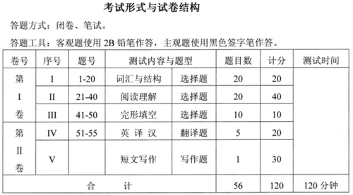 湖北學(xué)位英語考試成績評定標(biāo)準(zhǔn)