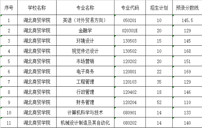 2017年湖北商貿(mào)學(xué)院專升本分?jǐn)?shù)線