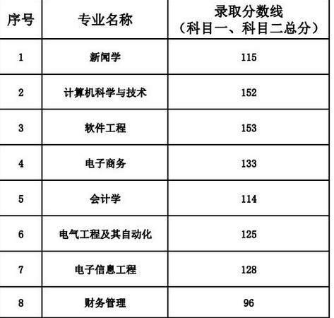 2018年武漢晴川學院專升本錄取分數線