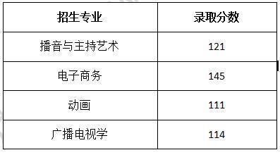 2019年武漢傳媒學院專升本分數(shù)線