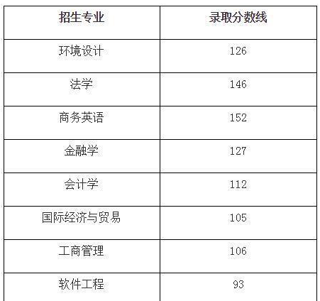 2019年武漢學(xué)院專升本錄取分?jǐn)?shù)線