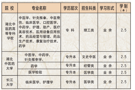 2020年湖北中醫(yī)藥高等專科學(xué)校成人高考招生專業(yè)