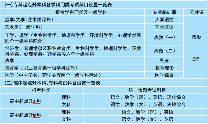 2020年湖北文理學(xué)院成人高考招生簡(jiǎn)章