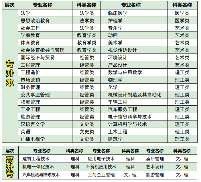 2020年湖北文理學(xué)院成人高考招生簡(jiǎn)章