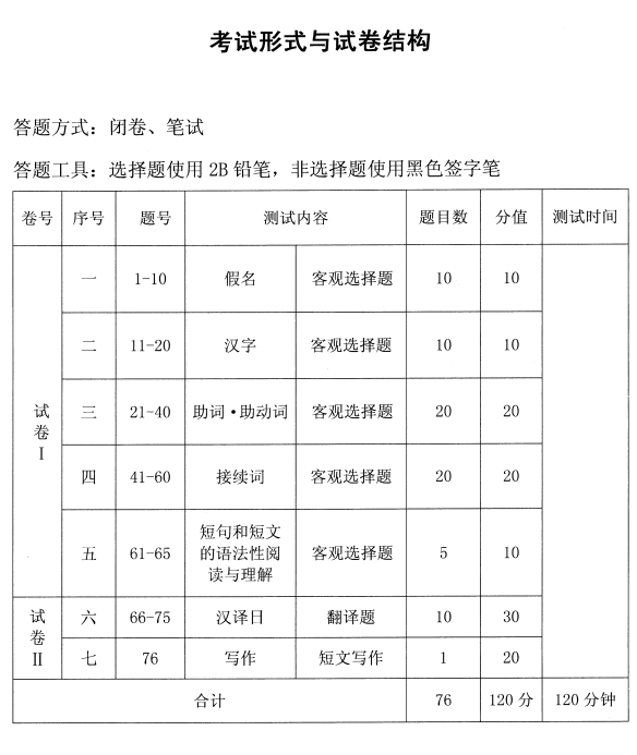 湖北成人學(xué)位日語(yǔ)考試大綱