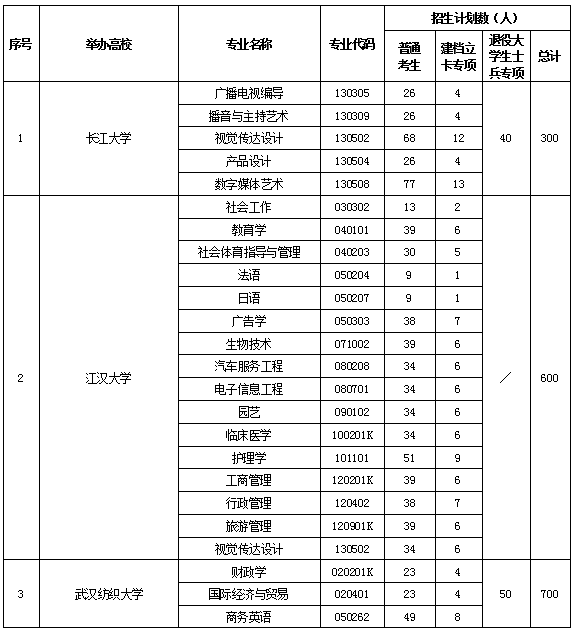 2020年湖北普通專升本51所招生院校及各專業(yè)招生計劃1