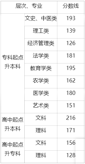 2019年湖北錄取分?jǐn)?shù)線