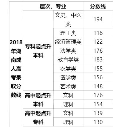 2018年湖南錄取分?jǐn)?shù)線