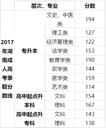 2017年湖南錄取分?jǐn)?shù)線