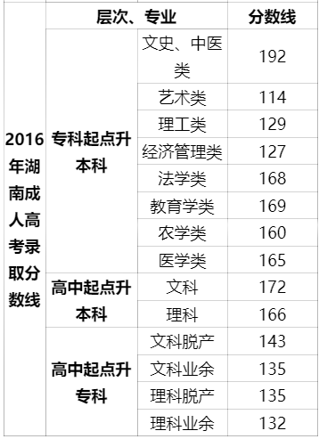 2016年湖南錄取分?jǐn)?shù)線