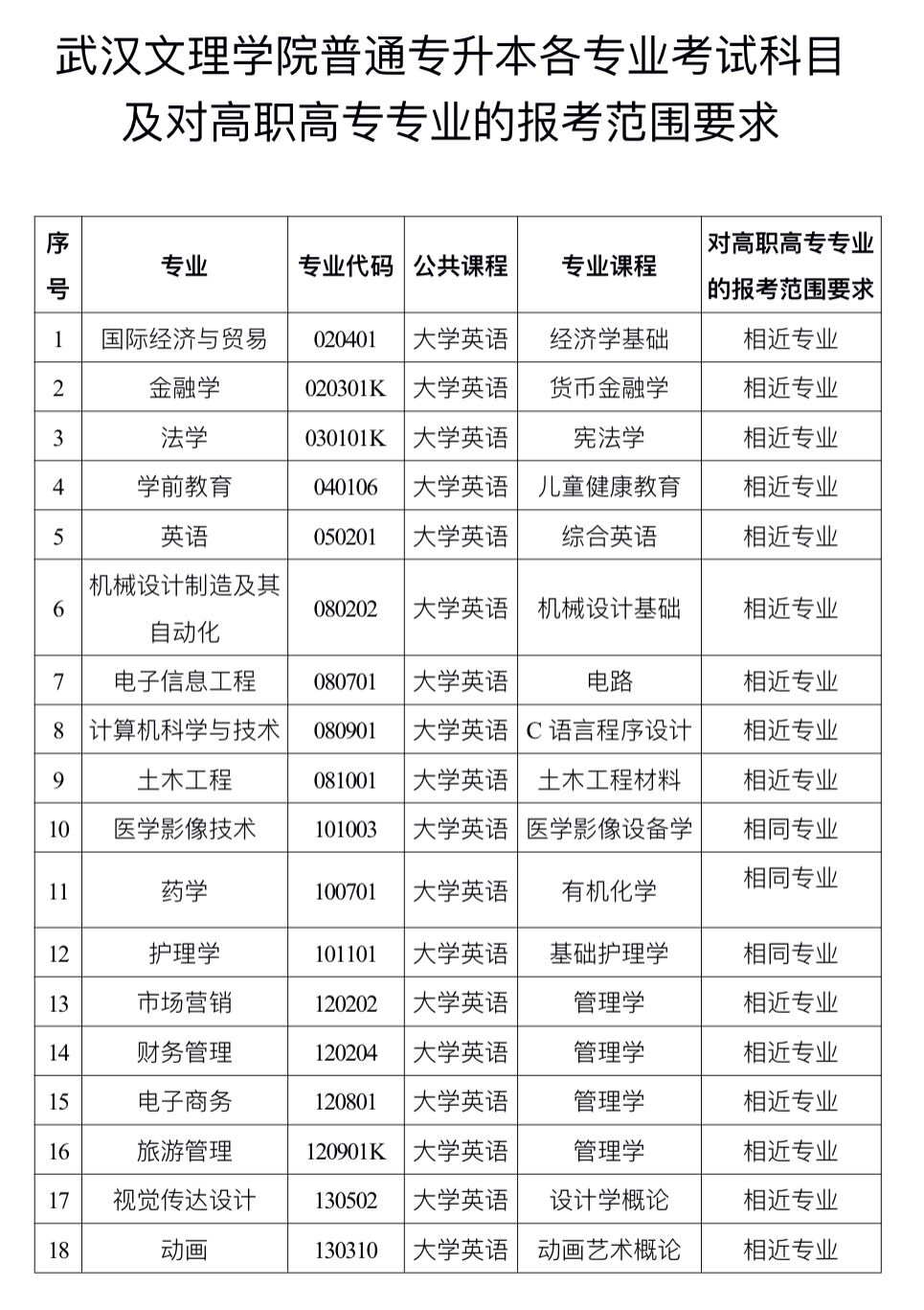 2020年武漢文理學院普通專升本招生專業(yè)對照表