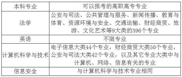 2020年湖北警官學(xué)院普通專升本招生專業(yè)對照表