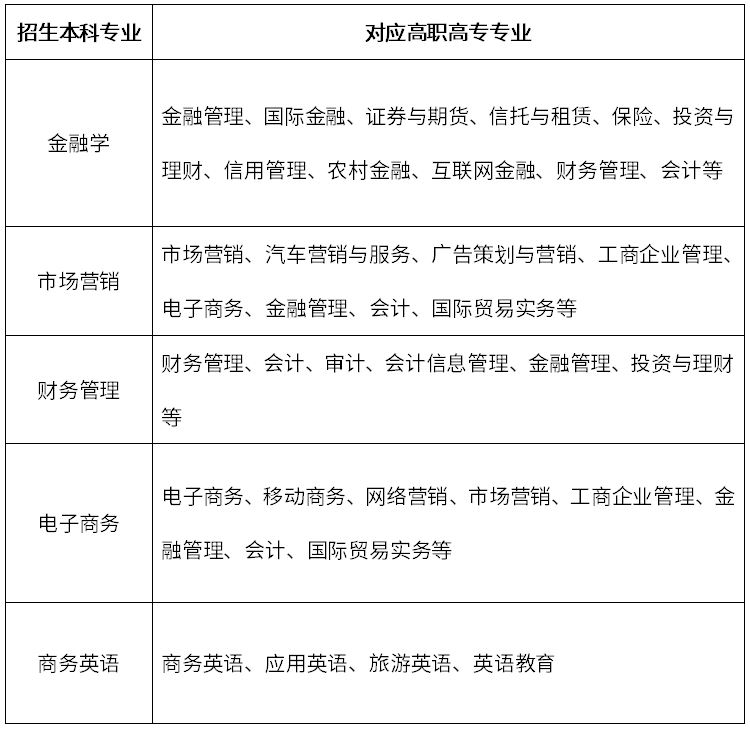 2020年湖北經(jīng)濟(jì)學(xué)院普通專升本招生專業(yè)對(duì)照表