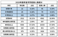 2020年國(guó)考職位招錄人數(shù)連50人都不到，提升學(xué)歷還不重要？