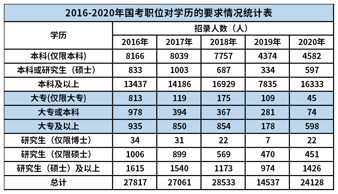 2020年國考職位招錄人數(shù)連50人都不到，提升學(xué)歷還不重要？